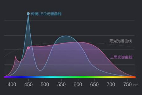 自主封装led技术无蓝光危害