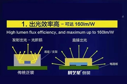 小封装大未来, CSP LED的本质与未来解读